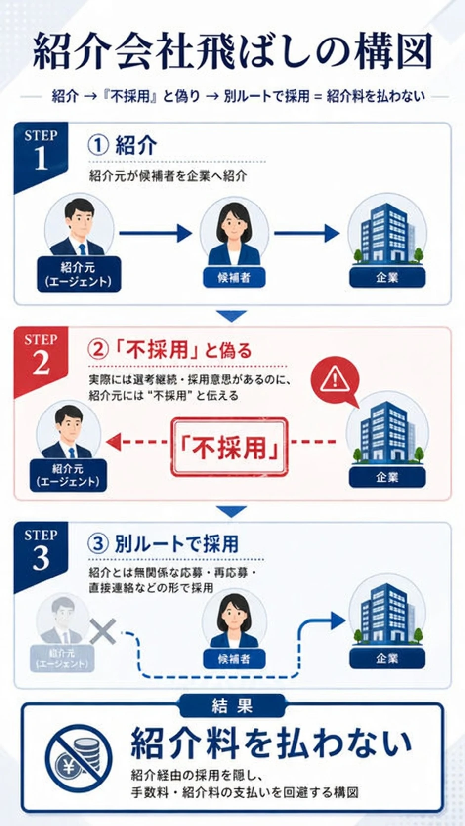 紹介会社飛ばしの構図