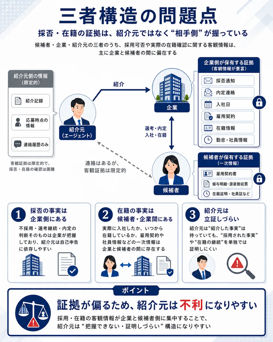 三者構造の問題点